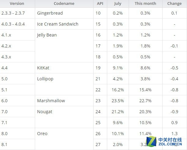 iOS11�ռ��ʴ�85% ��׿8.0�޷������ 
