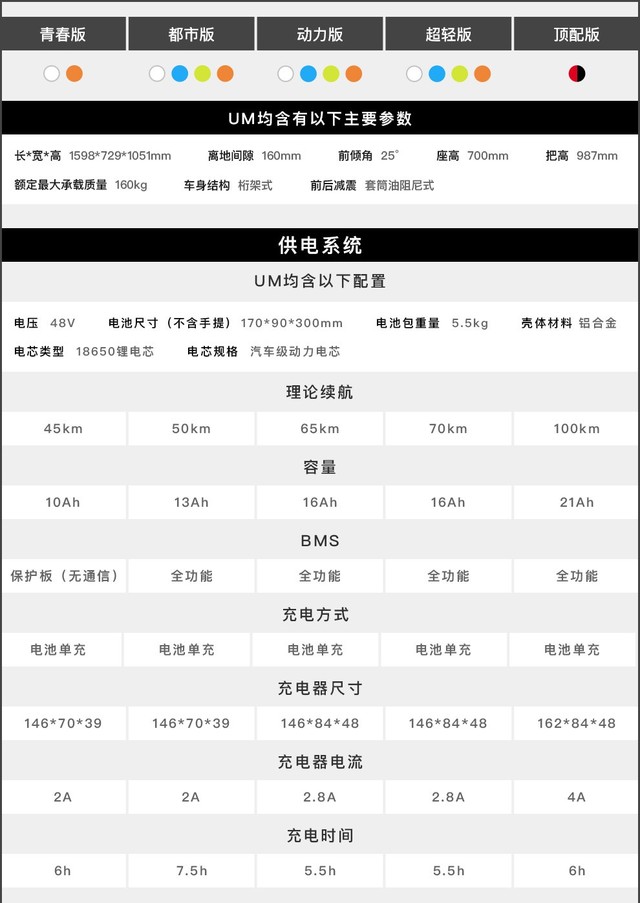 小牛um全系车型参数一览由于新国标对于整车重量进行了严格限制,所以