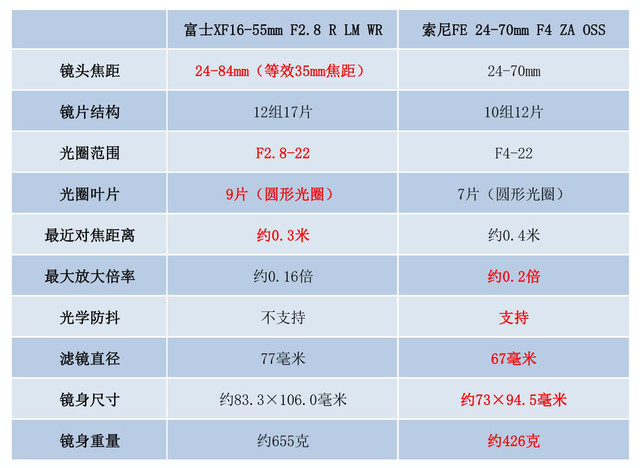 ˭ǿ ʿ16-55 VS 24-70 