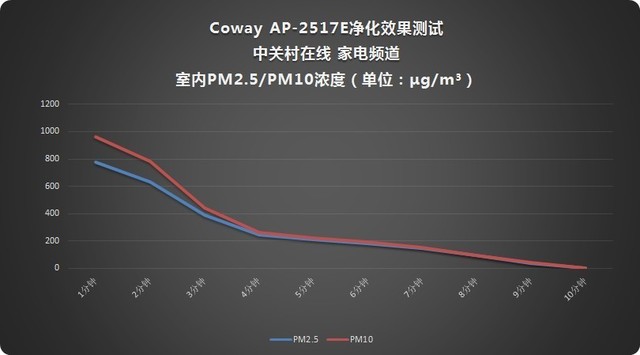 ع˸Ч Coway AP-2517E  