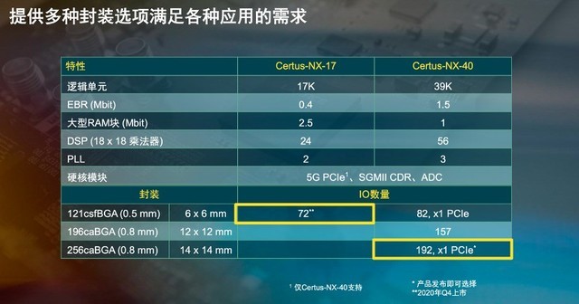 Lattice Certus-NX͹ͨFPGA±׼ 