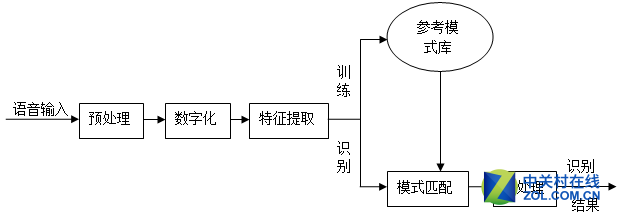 CortanaSiri̵ 