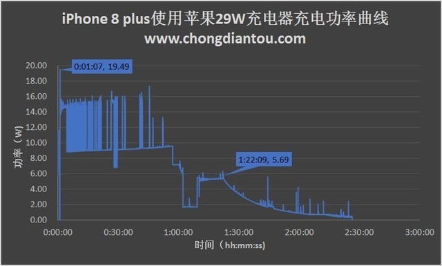 iPhone8快充深度解析：半小时充50% 