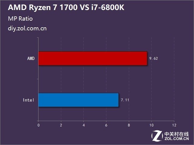 不谈游戏 Ryzen 7 1700对阵酷睿i7-6800K 