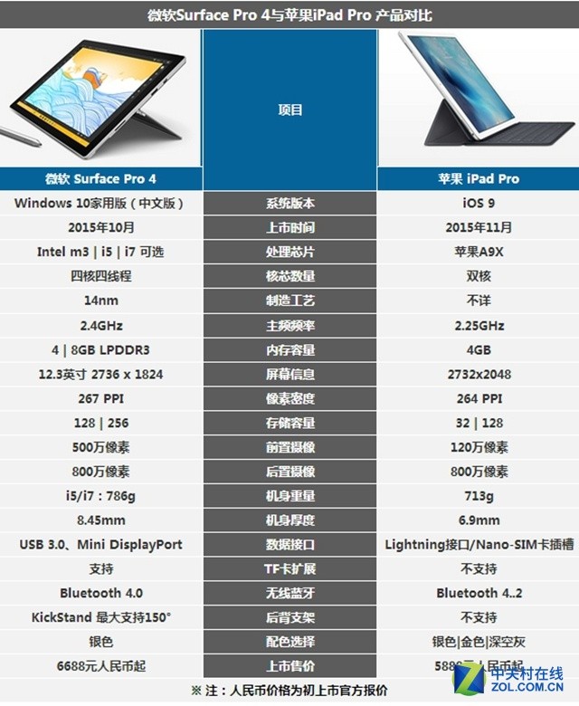 iPad ProԱSurface Pro 4 