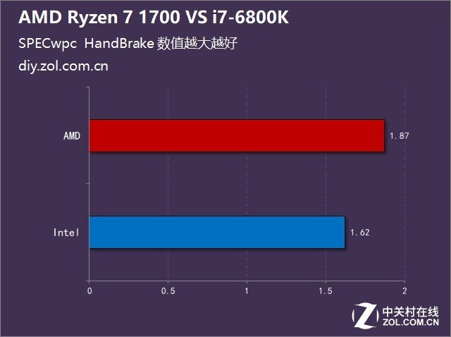 ̸Ϸ Ryzen 7 1700i7-6800K 