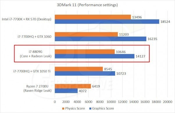 IntelAMDа i7VegaսNVIDIA  