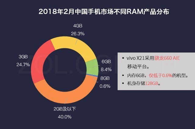 ��˵vivo X21:����ҵ����խ 40%�û����� 