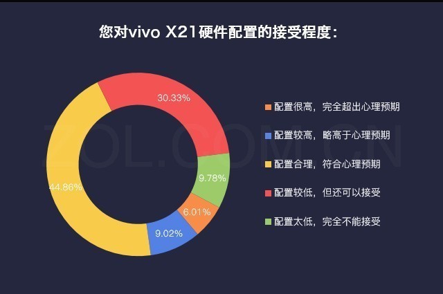 ��˵vivo X21:����ҵ����խ 40%�û����� 