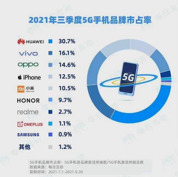 华为5G手机国内市占率第一 国内5G手机市场排行公布 