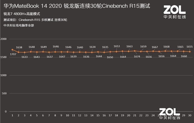 标压处理器！华为MateBook 14 2020 锐龙版评测 