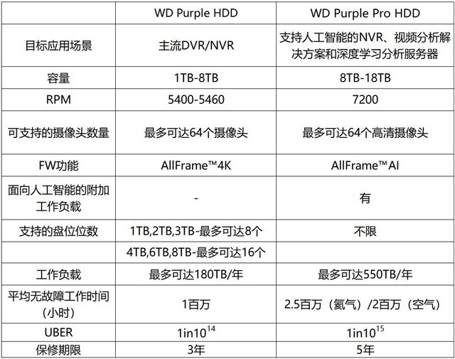 ݹWD Purple Pro̲Ʒ 18TB 5ʱ 