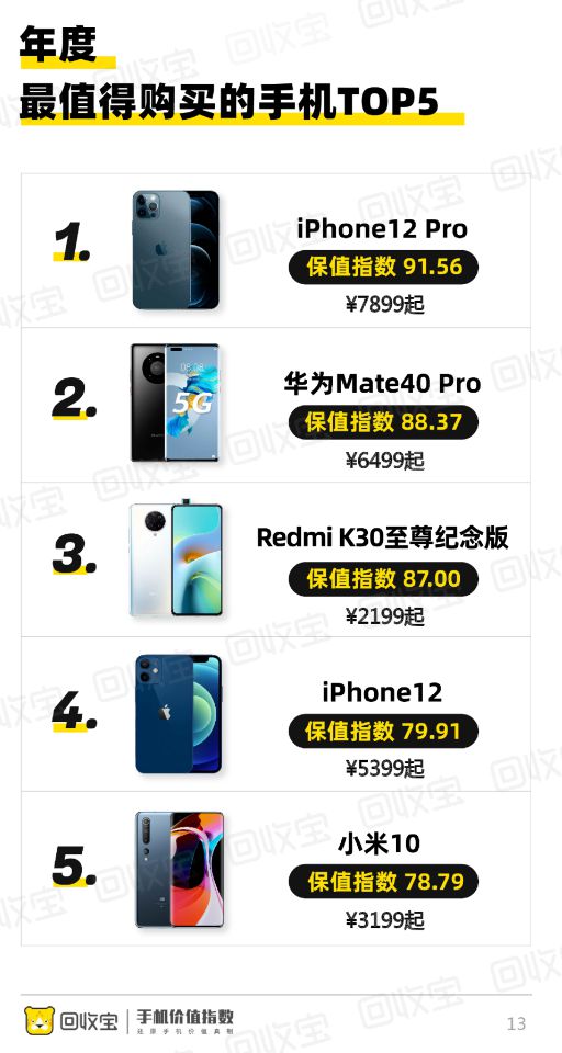 ���ձ�����2020���ֻ���ֵ�񣺻�ΪMate40��ʱ����ѹiPhone12 Pro��� 