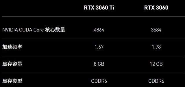 RTX 3060 非公显卡在美国大量到货：即将开售，约合 3135 元起 