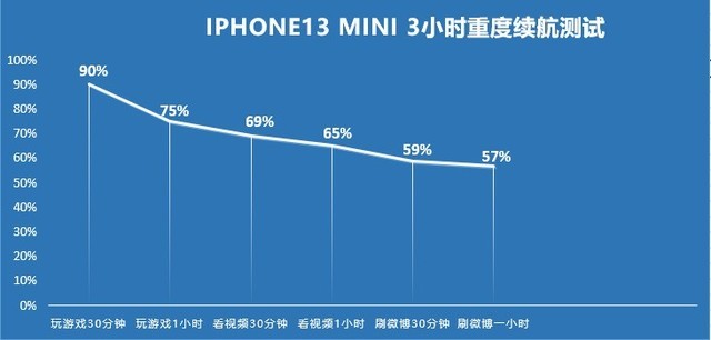 iphone 13 mini ʵ 