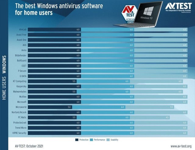 这下可以放心裸奔了 微软Win Defender被评为年度最佳杀软 