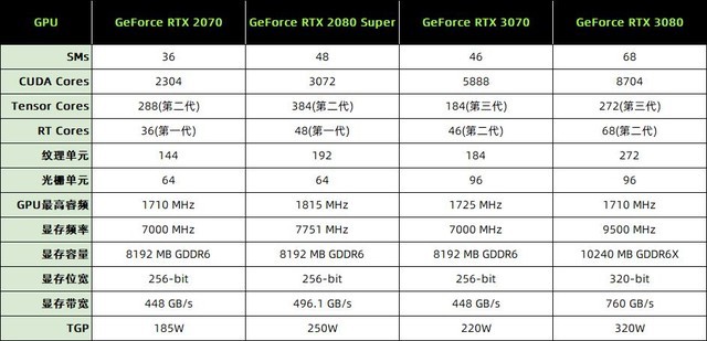 NVIDIA RTX 3070首测 比肩RTX 2080Ti 
