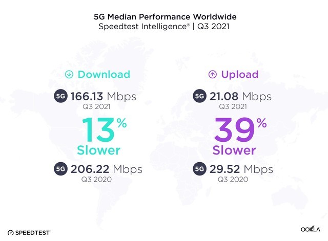 5GǱȻģȫ5Gؽ13%ϴ39% 