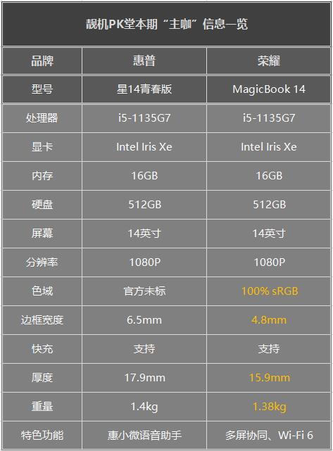靓机PK堂：同为4899 荣耀MagicBook和惠普星14你选谁？ 