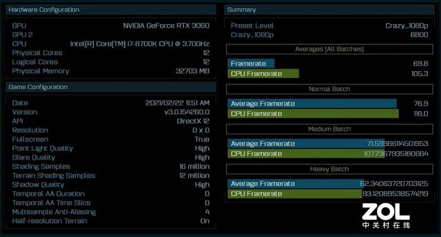 RTX 3060Ϸع RTX 20709% 