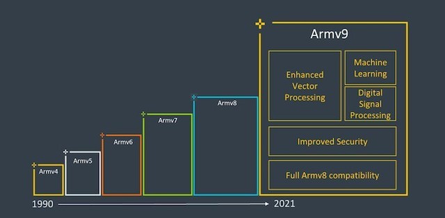 ARMҪԸCPU Armv9ָܹintel 