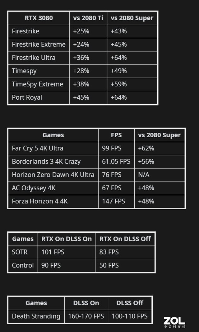 RTX 3080Ϸع 2080Tiǿ30% 