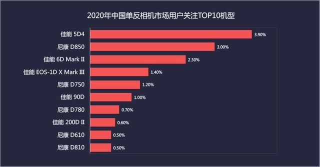 无反相机销量正式超单反 2020年数码相机ZDC报告 