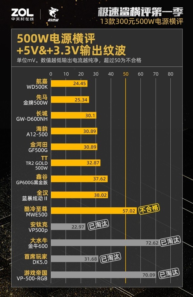 300元500W电源横评：27%虚标38%不合格 