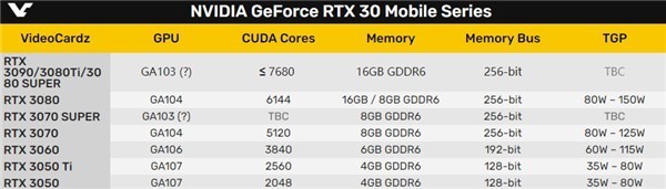 NVIDIA�콢��Ϸ���Կ����أ��º���GA103��RTX 3080 Ti��