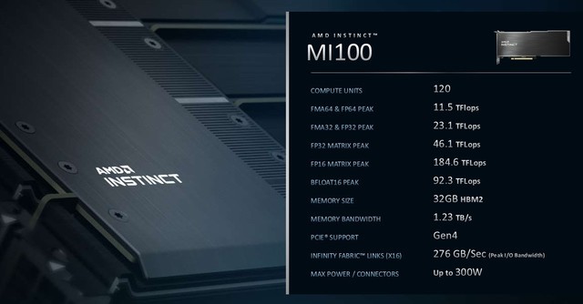 AMD推出首款CDNA架构的计算加速卡Instinct MI100 一张卡就是一台超算 