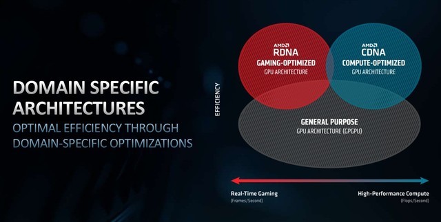 AMD推出首款CDNA架构的计算加速卡Instinct MI100 一张卡就是一台超算 