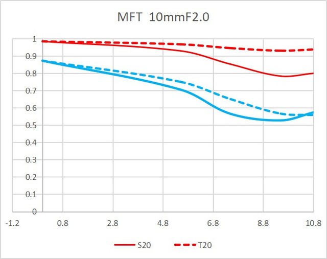 ܷ MFT 10mm F2.0 C&D-Dreamerͷ 