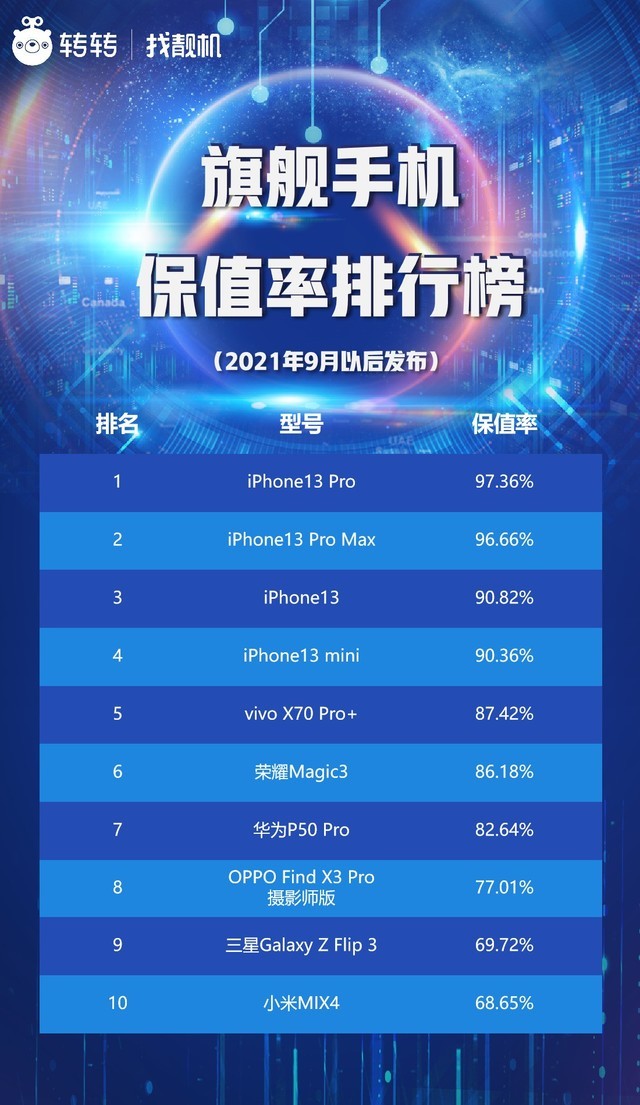 תתֻгiPhone13ϵֵֻʷߣ 