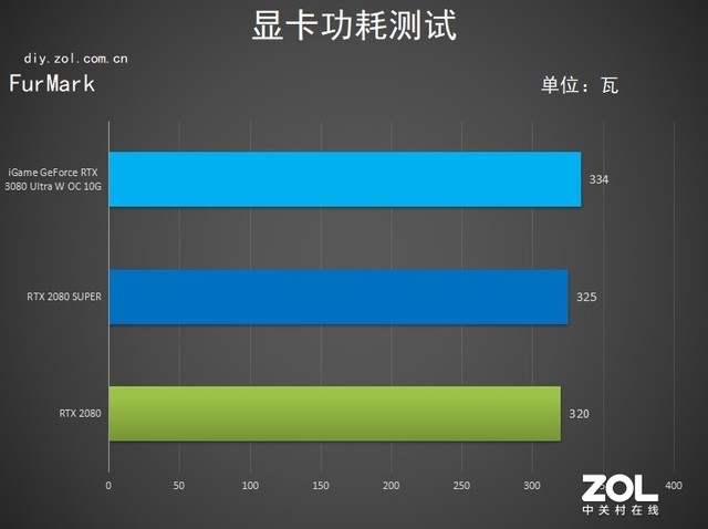 iGame GeForce RTX 3080 Ultra W OC 10G; 