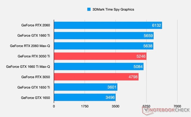 RTX 3050/Tiܹ͸¶ ҪPCʧ 