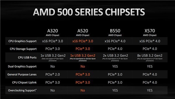 AMDԼѡA520ʽ