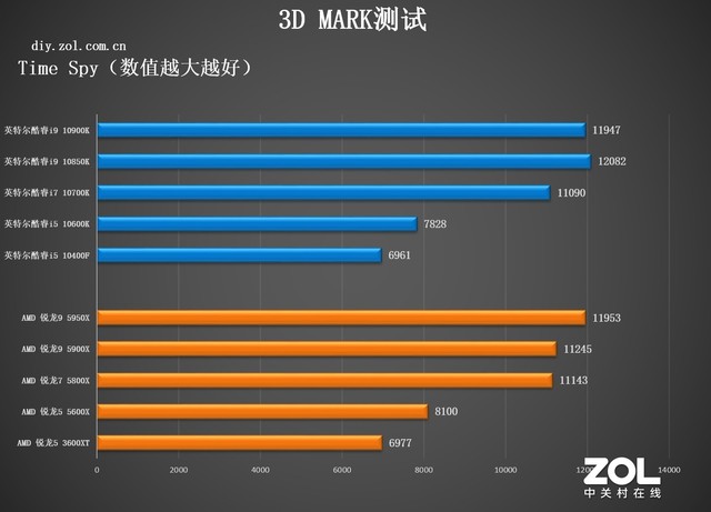 CPUȺ 10CPU˭ 