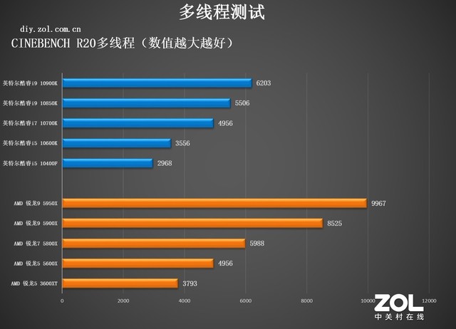 CPUȺ 10CPU˭ 