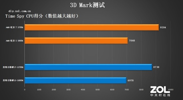 AMD锐龙5000G处理器首测 
