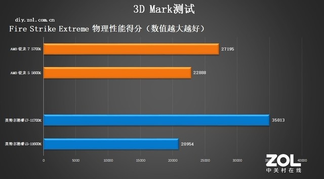 AMD锐龙5000G处理器首测 