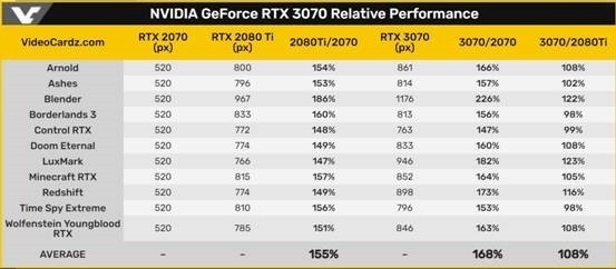 RTX 3070性能曝光 比RTX 2080 Ti更强 