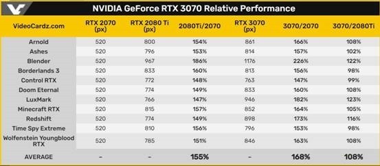 NVIDIA公布GeForce RTX 3070官方性能数据：果然还是比RTX 2080 Ti更强