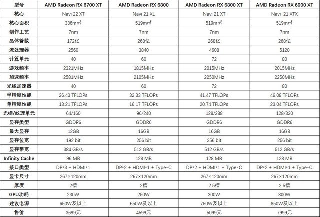 AMD RX 6700 XT首测 性能与RTX 3070不分伯仲 