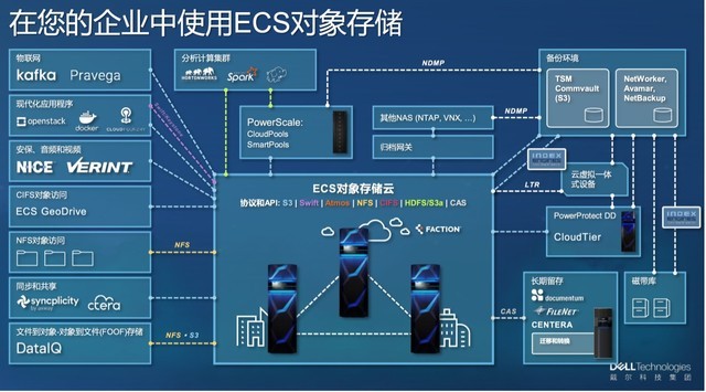 ӭսǽṹݺ Dell EMC ECSξ᣿ 