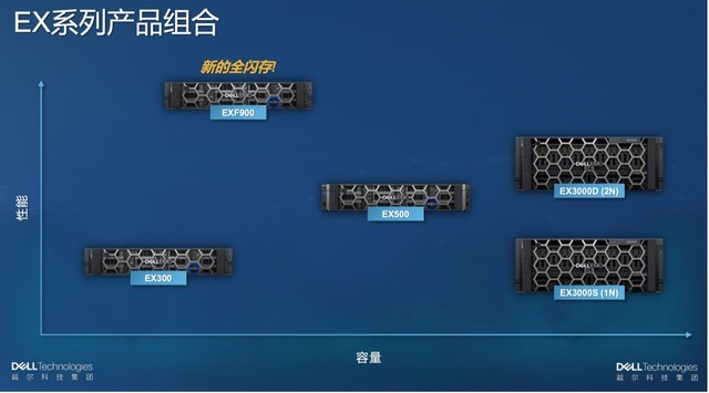 ӭսǽṹݺ Dell EMC ECSξ᣿ 