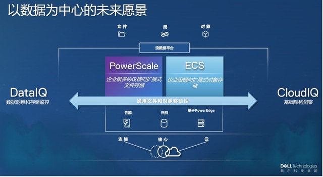 ӭսǽṹݺ Dell EMC ECSξ᣿ 