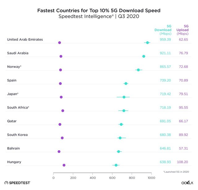 Speedtest揭晓全球5G网速排名 