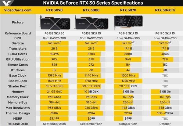 NVIDIA RTX 3080评测将于9月16日解禁：RTX 3070 10月15日上市