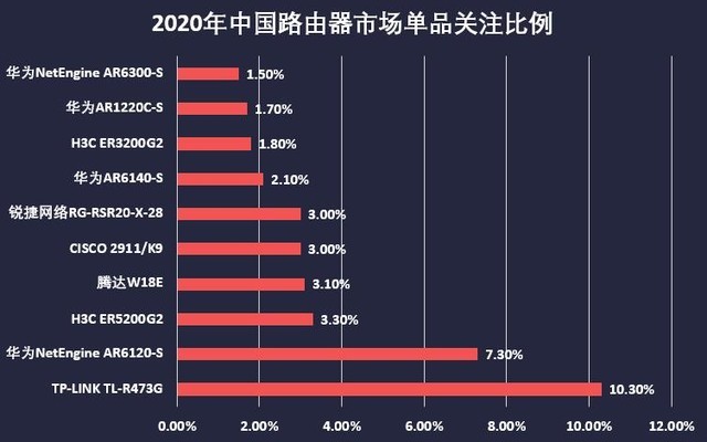 2020年中国路由器市场报告 