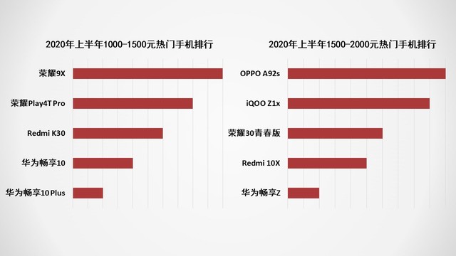 2020上半年手机ZDC报告： 